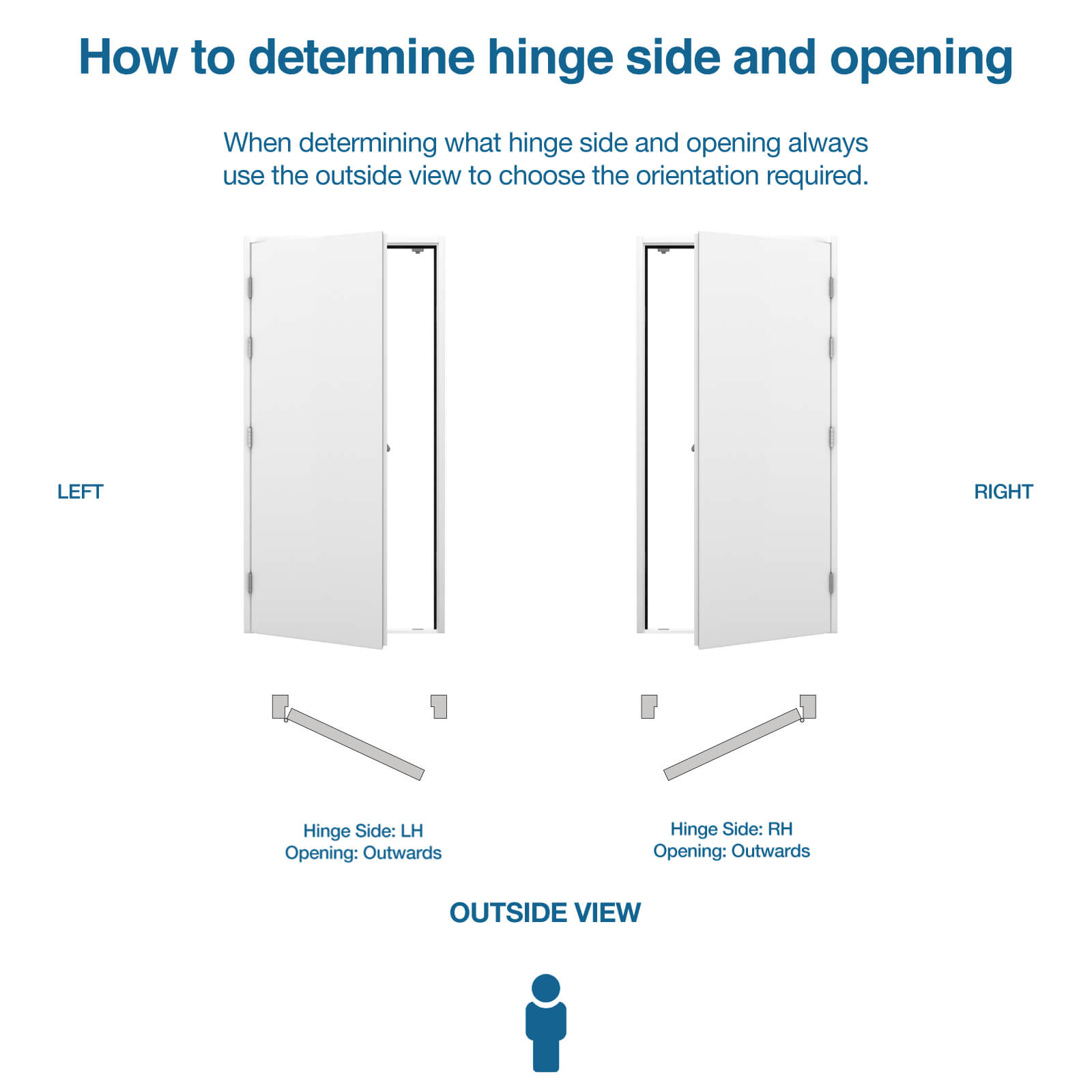 Diagram showing how to choose hinge side and opening for steel fire exit doors