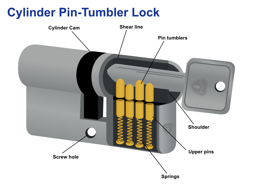 How Do I Fix A Stuck Euro Lock Cylinder Latham s Steel Security Doors How Do I Fix A Stuck Euro Lock Cylinder Latham s Steel Security Doors